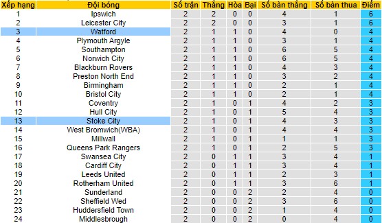 Nhận định, soi kèo Stoke City vs Watford, 21h00 ngày 19/8 - Ảnh 4