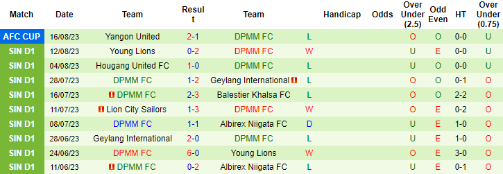 Nhận định, soi kèo Tampines Rovers vs DPMM FC, 18h45 ngày 18/8 - Ảnh 2