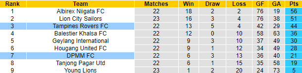 Nhận định, soi kèo Tampines Rovers vs DPMM FC, 18h45 ngày 18/8 - Ảnh 4