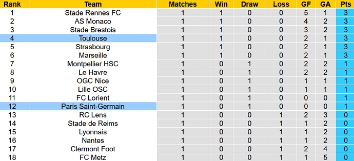 Nhận định, soi kèo Toulouse vs PSG, 02h00 ngày 20/8 - Ảnh 6