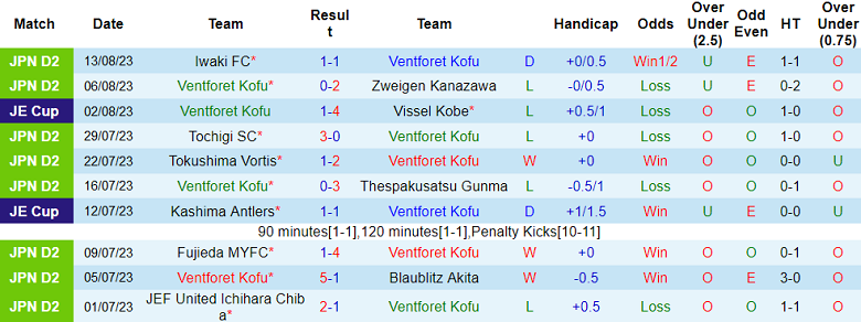 Nhận định, soi kèo Ventforet Kofu vs Jubilo Iwata, 16h00 ngày 19/8 - Ảnh 1