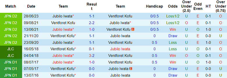 Nhận định, soi kèo Ventforet Kofu vs Jubilo Iwata, 16h00 ngày 19/8 - Ảnh 3