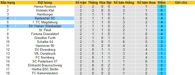 Nhận định, soi kèo Wehen Wiesbaden vs Karlsruher, 23h30 ngày 18/8 - Ảnh 4