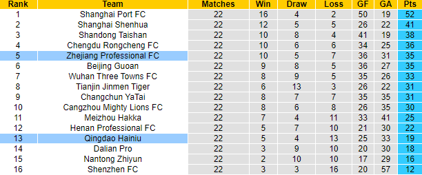 Nhận định, soi kèo Zhejiang Professional vs Qingdao Hainiu, 18h35 ngày 18/8 - Ảnh 4