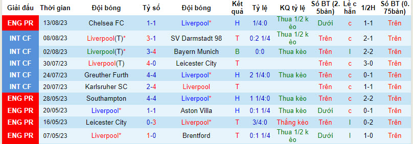 Soi kèo góc Liverpool vs Bournemouth, 21h ngày 19/8 - Ảnh 1