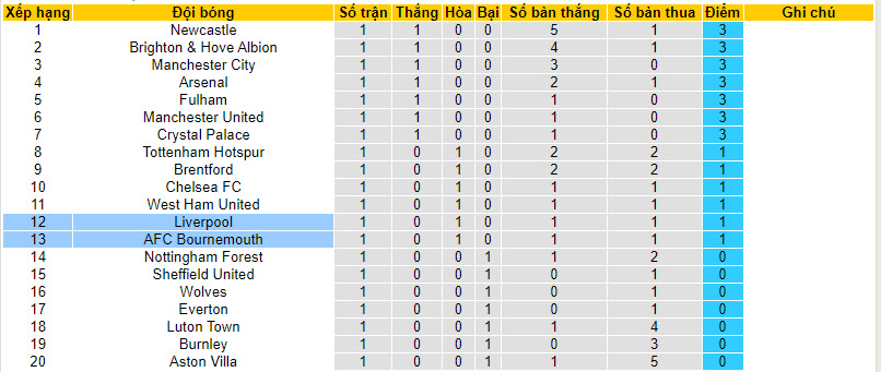Soi kèo góc Liverpool vs Bournemouth, 21h ngày 19/8 - Ảnh 5