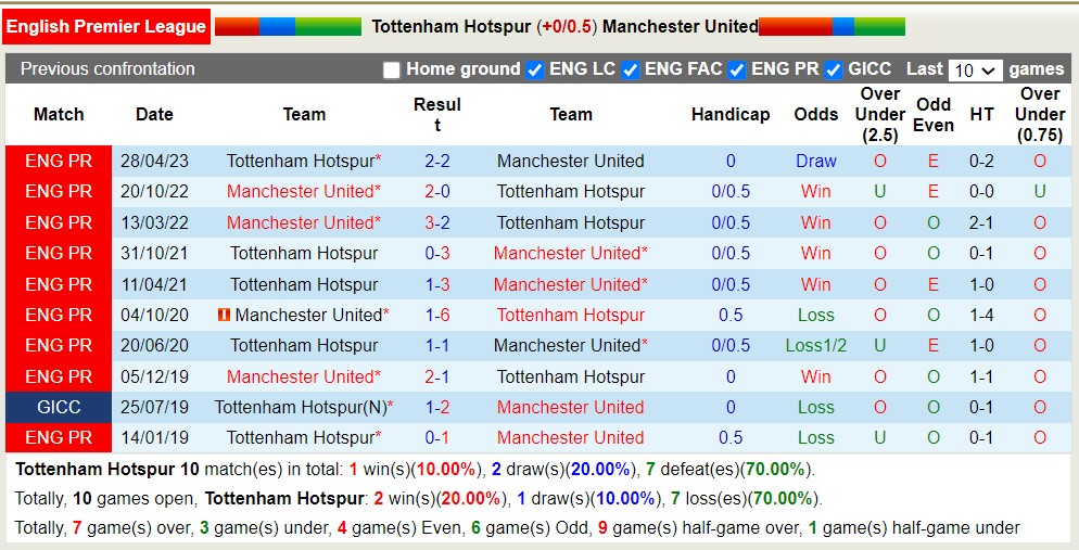 Soi kèo góc Tottenham vs MU, 23h30 ngày 19/8 - Ảnh 3