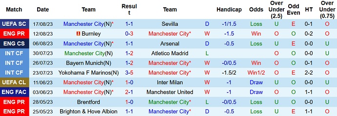 Soi kèo phạt góc Man City vs Newcastle, 02h00 ngày 20/8 - Ảnh 1
