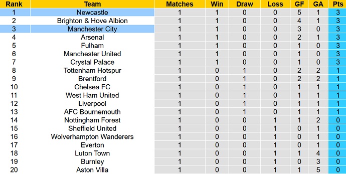 Soi kèo phạt góc Man City vs Newcastle, 02h00 ngày 20/8 - Ảnh 6