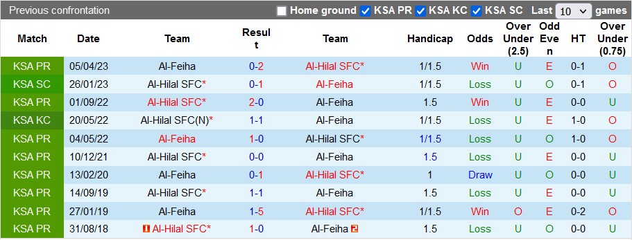 Nhận định, soi kèo Al-Hilal vs Al-Feiha, 1h00 ngày 20/8 - Ảnh 3