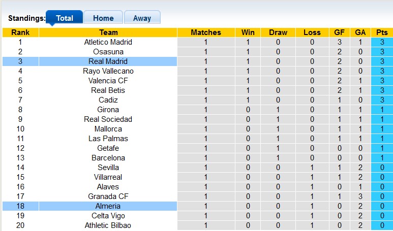 Nhận định, soi kèo Almeria vs Real Madrid, 0h30 ngày 20/8 - Ảnh 4