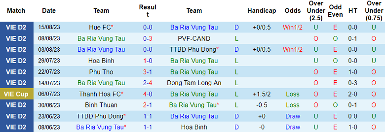 Nhận định, soi kèo Bà Rịa Vũng Tàu vs Bình Phước, 15h30 ngày 20/8 - Ảnh 1