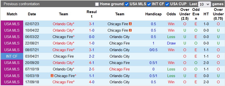 Nhận định, soi kèo Chicago Fire vs Orlando City, 7h30 ngày 21/8 - Ảnh 3
