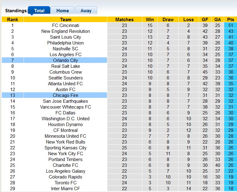 Nhận định, soi kèo Chicago Fire vs Orlando City, 7h30 ngày 21/8 - Ảnh 4