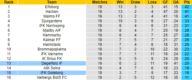Nhận định, soi kèo Degerfors vs IFK Goteborg, 20h00 ngày 19/8 - Ảnh 4