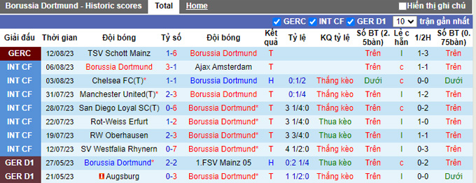 Nhận định, soi kèo Dortmund vs Cologne, 23h30 ngày 19/8 - Ảnh 1