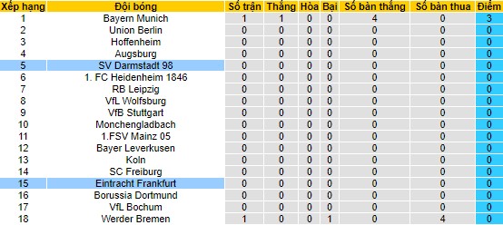 Nhận định, soi kèo Eintracht Frankfurt vs Darmstadt 98, 22h30 ngày 20/8 - Ảnh 4
