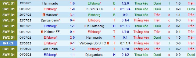 Nhận định, soi kèo Elfsborg vs Mjallby, 22h30 ngày 20/8 - Ảnh 2