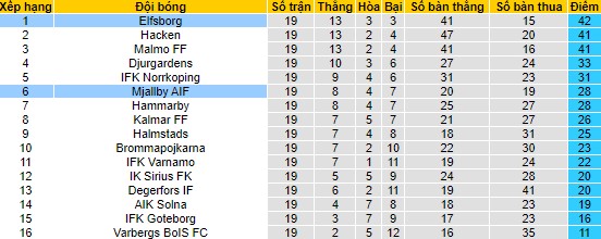 Nhận định, soi kèo Elfsborg vs Mjallby, 22h30 ngày 20/8 - Ảnh 4