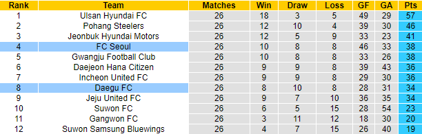 Nhận định, soi kèo FC Seoul vs Daegu FC, 17h30 ngày 19/8 - Ảnh 4