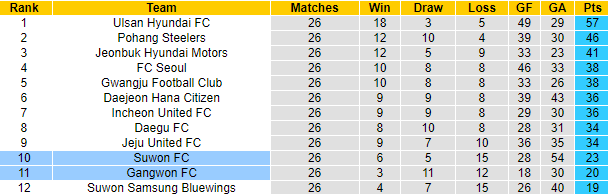 Nhận định, soi kèo Gangwon vs Suwon FC, 17h00 ngày 19/8 - Ảnh 4