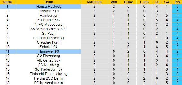 Nhận định, soi kèo Hansa Rostock vs Hannover, 18h00 ngày 19/8 - Ảnh 4