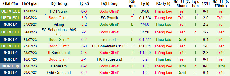 Nhận định, soi kèo Haugesund vs Bodo Glimt, 22h00 ngày 20/8 - Ảnh 2