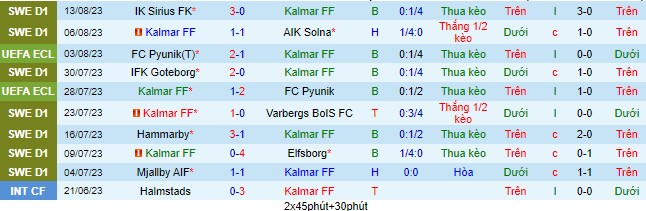 Nhận định, soi kèo Kalmar vs Hammarby, 22h30 ngày 20/8 - Ảnh 2