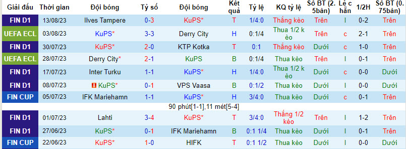 Nhận định, soi kèo KuPS vs SJK Seinajoki	, 20h00 ngày 20/8 - Ảnh 1
