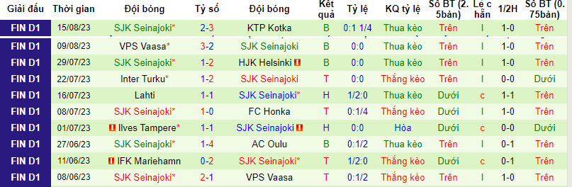 Nhận định, soi kèo KuPS vs SJK Seinajoki	, 20h00 ngày 20/8 - Ảnh 2