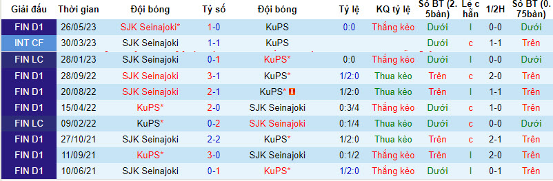 Nhận định, soi kèo KuPS vs SJK Seinajoki	, 20h00 ngày 20/8 - Ảnh 3
