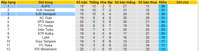 Nhận định, soi kèo KuPS vs SJK Seinajoki	, 20h00 ngày 20/8 - Ảnh 4