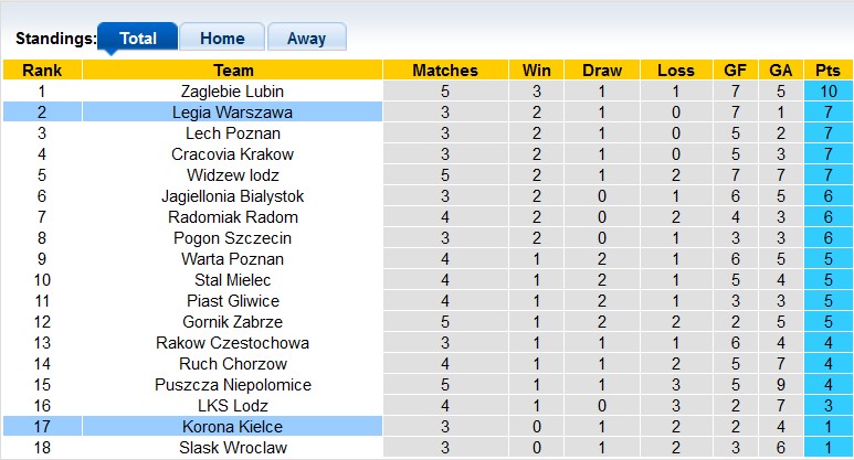 Nhận định, soi kèo Legia Warszawa vs Korona Kielce, 1h00 ngày 21/8 - Ảnh 4