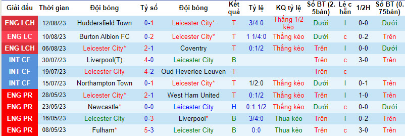 Nhận định, soi kèo Leicester City vs Cardiff City, 21h00 ngày 19/8 - Ảnh 1