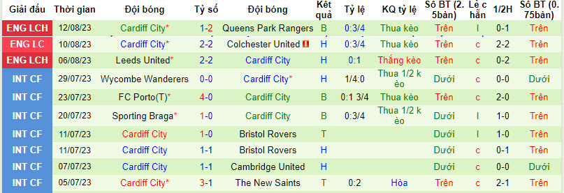 Nhận định, soi kèo Leicester City vs Cardiff City, 21h00 ngày 19/8 - Ảnh 2