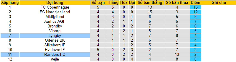 Nhận định, soi kèo Lyngby vs Randers FC, 21h00 ngày 20/8 - Ảnh 4
