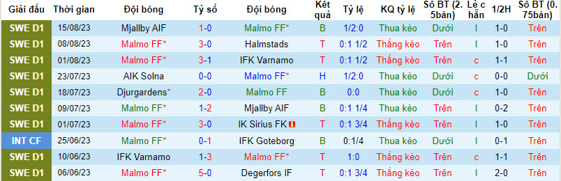 Nhận định, soi kèo Malmo FF vs Djurgardens, 20h00 ngày 20/8 - Ảnh 1