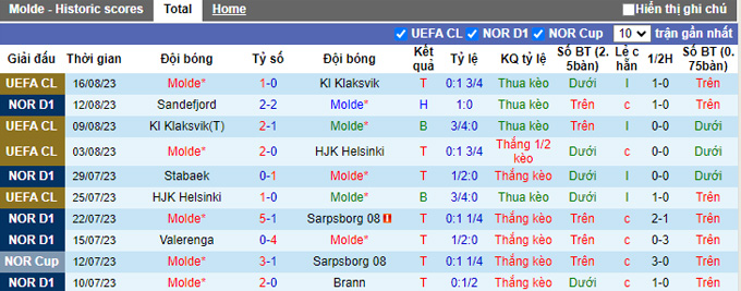 Nhận định, soi kèo Molde vs Valerenga, 23h00 ngày 19/8 - Ảnh 1