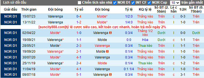 Nhận định, soi kèo Molde vs Valerenga, 23h00 ngày 19/8 - Ảnh 3
