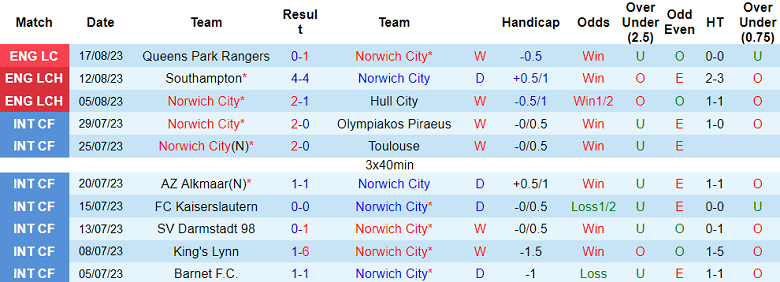 Nhận định, soi kèo Norwich City vs Millwall, 18h00 ngày 20/8 - Ảnh 1