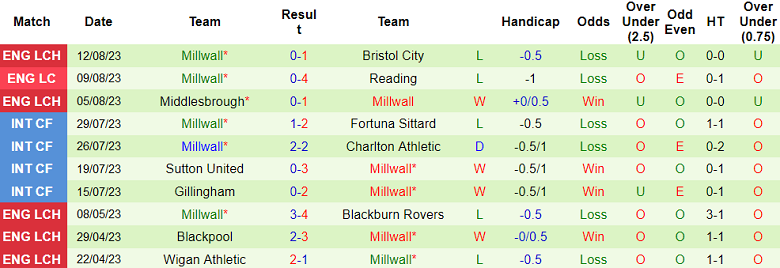 Nhận định, soi kèo Norwich City vs Millwall, 18h00 ngày 20/8 - Ảnh 2