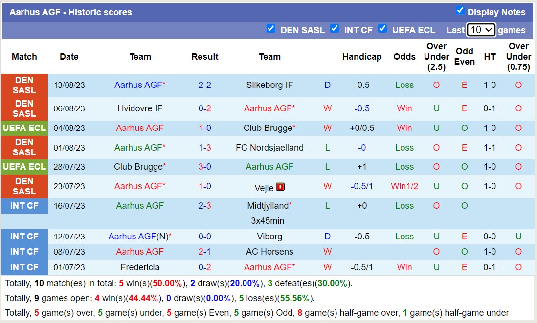 Nhận định, soi kèo Odense BK vs Aarhus, 1h00 ngày 21/8 - Ảnh 2