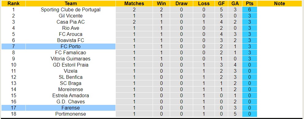 Nhận định, soi kèo Porto vs Farense, 0h00 ngày 21/8 - Ảnh 4
