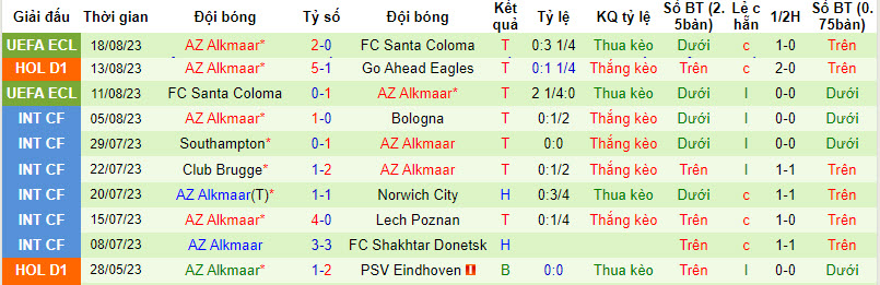 Nhận định, soi kèo RKC Waalwijk vs AZ Alkmaar, 21h45 ngày 20/8 - Ảnh 2