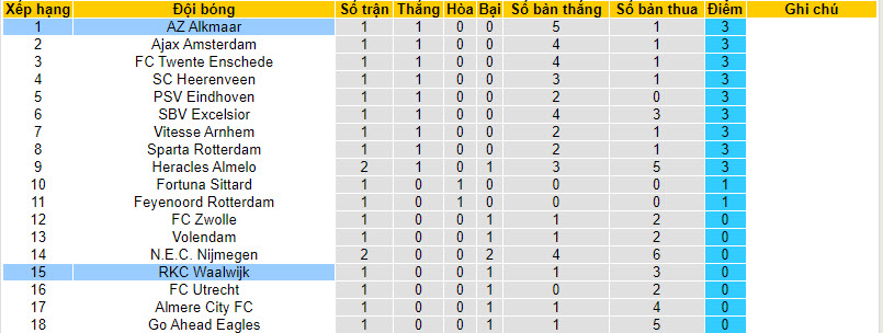 Nhận định, soi kèo RKC Waalwijk vs AZ Alkmaar, 21h45 ngày 20/8 - Ảnh 5