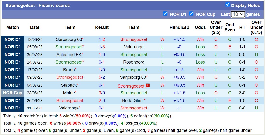 Nhận định, soi kèo Stromsgodset vs Lillestrom, 0h15 ngày 21/8 - Ảnh 1