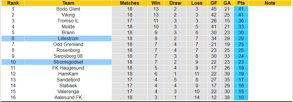 Nhận định, soi kèo Stromsgodset vs Lillestrom, 0h15 ngày 21/8 - Ảnh 4