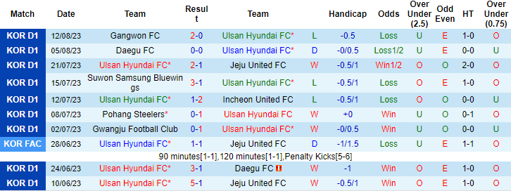 Nhận định, soi kèo Ulsan Hyundai vs Jeonbuk Motors, 17h00 ngày 19/8 - Ảnh 1