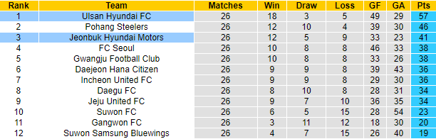 Nhận định, soi kèo Ulsan Hyundai vs Jeonbuk Motors, 17h00 ngày 19/8 - Ảnh 4