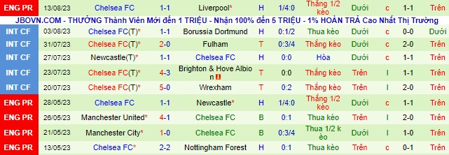 Nhận định, soi kèo West Ham vs Chelsea, 22h30 ngày 20/8 - Ảnh 3